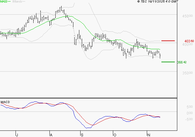 ID LOGISTICS GROUP : Sous les résistances, une consolidation est probable