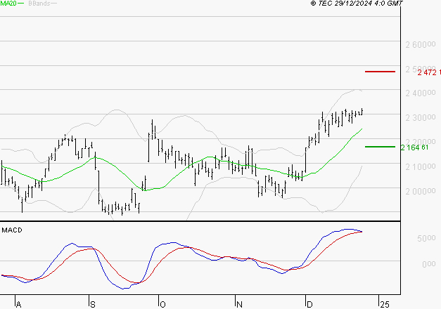 HERMES INTERNATIONAL : Le mouvement reste haussier