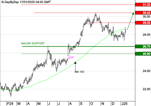 KLEPIERRE : Les cours progressent encore
