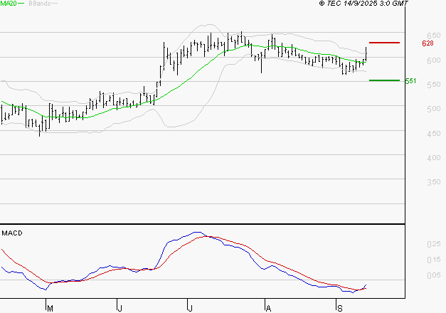 SES : L'analyse ne suggère pas de baisse à moyen terme