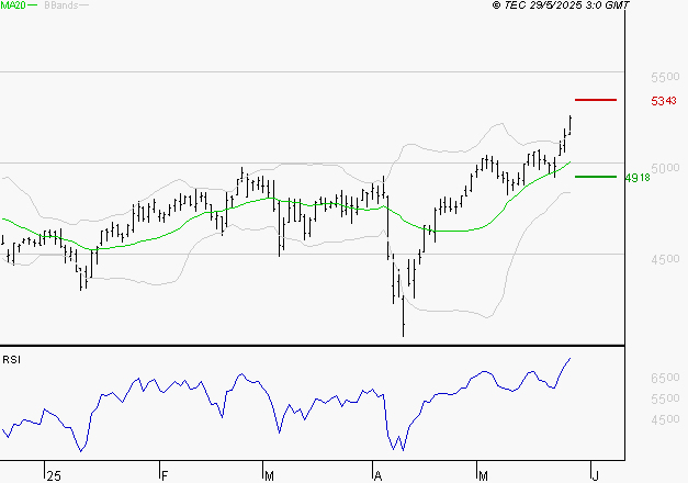 COVIVIO : Risque de correction sous les résistances