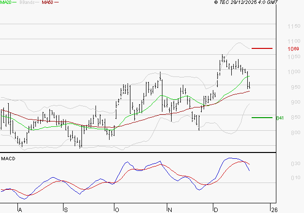 STELLANTIS (Milan) : Une consolidation vers les supports est probable