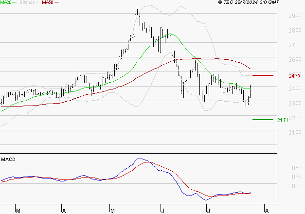LISI : Retour possible sur les supports