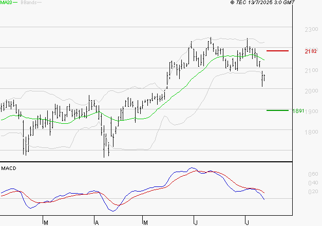 ICADE : Sous les résistances, une consolidation est probable