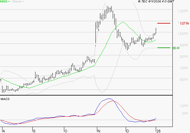 VIRIDIEN (ex CGG) : Le mouvement reste haussier