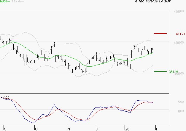 L'OREAL : L'indécision domine