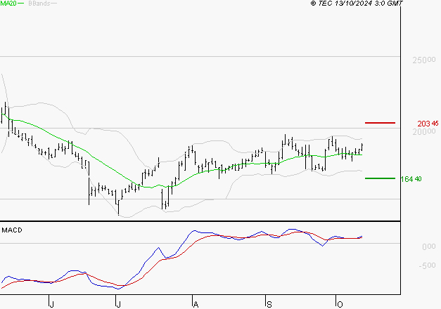 SARTORIUS STEDIM BIOTECH : Les signaux haussiers sont intacts