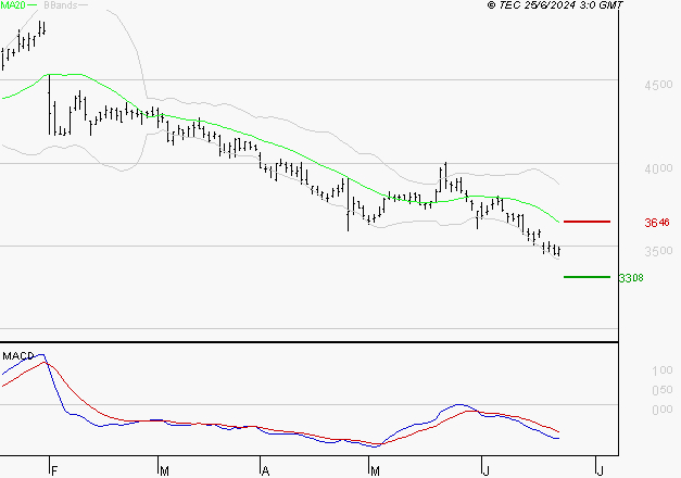 DASSAULT SYSTEMES SA : Sous les résistances, une consolidation est probable