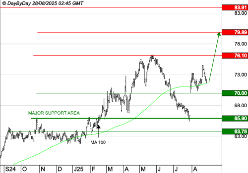 DANONE : La tendance de fond est clairement orientée à la hausse