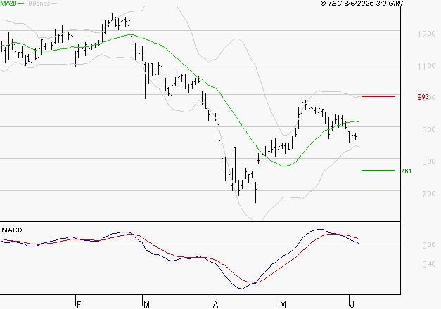 STELLANTIS (Milan) : La tendance baissière peut reprendre
