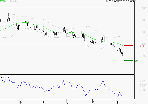 NEXITY : Surveiller le comportement des cours sur les supports