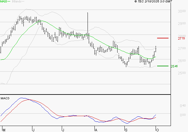 BUREAU VERITAS : Peu de risque à moyen terme
