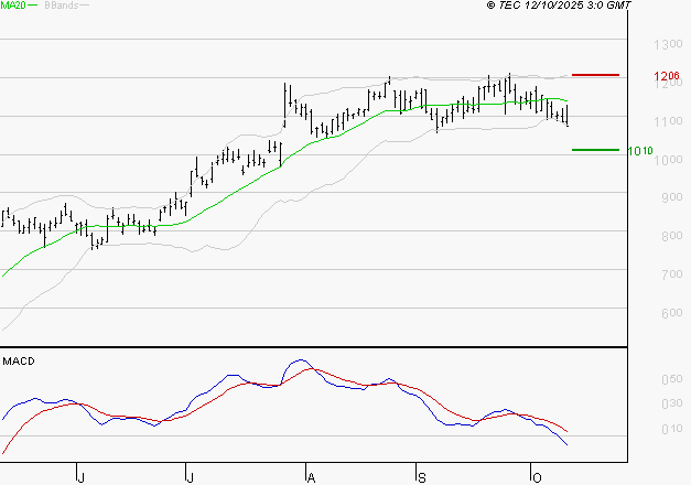 FORVIA SE : Sous les résistances, une consolidation est probable