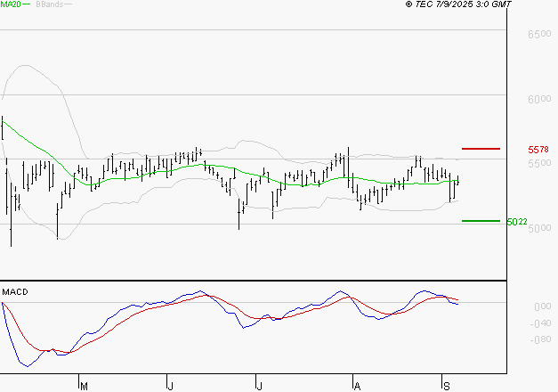 BIC : La tendance baissière peut reprendre