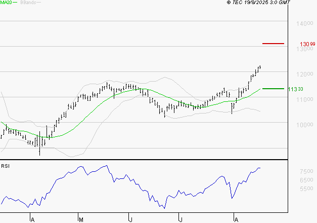 ADP : Les résistances sont proches