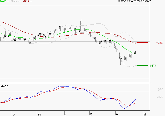 TIKEHAU CAPITAL : Retour possible sur les supports