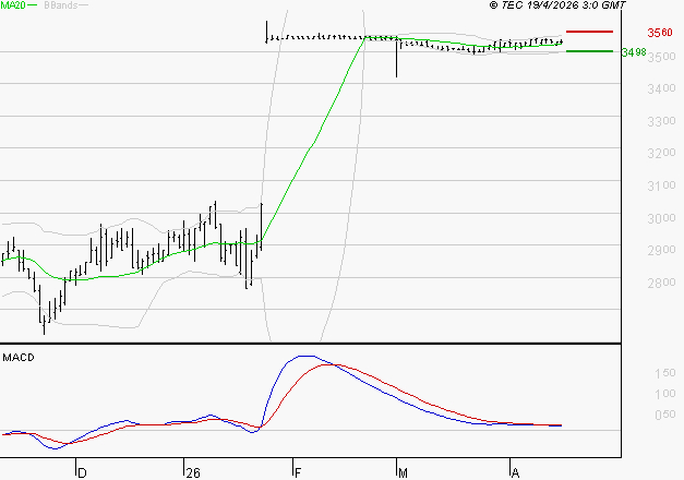 FNAC DARTY : L'indécision domine