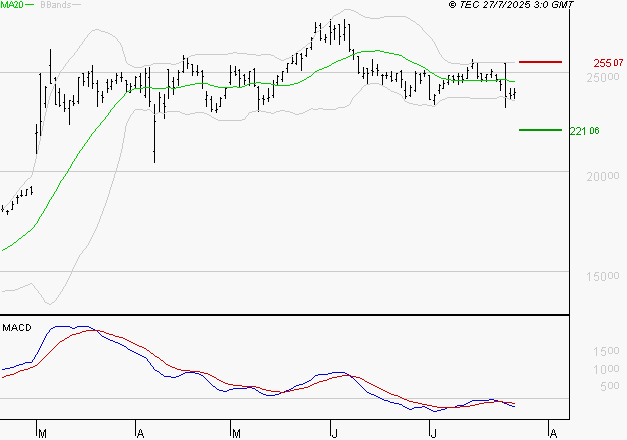 THALES : La tendance baissière peut reprendre