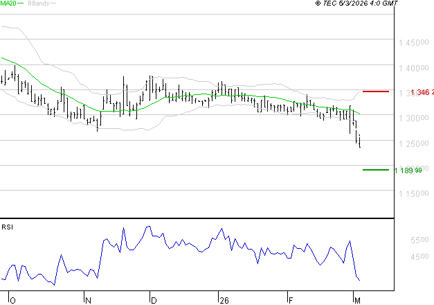COMPAGNIE DE L'ODET : Baissier mais survendu