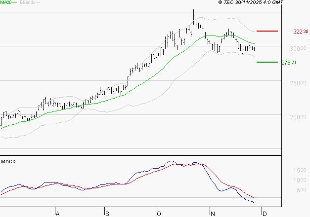 KERING : Sous les résistances, une consolidation est probable