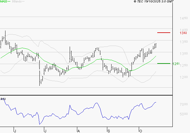 CARREFOUR SA : Risque de correction sous les résistances