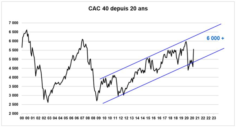 Evolution du CAC 40 depuis 20 ans. (crédit : Factset et Valquant Expertyse)