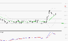 ARKEMA : L'indécision domine