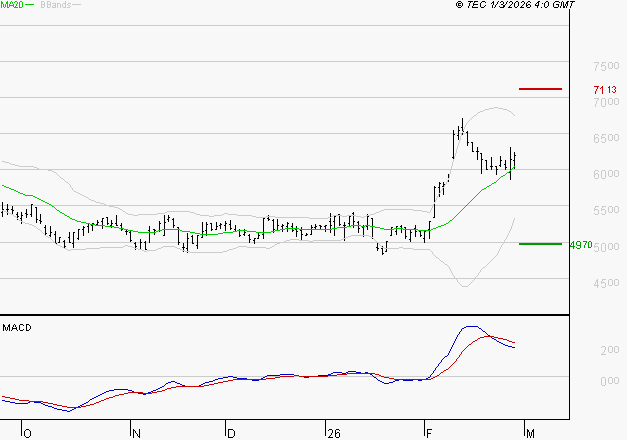 ARKEMA : L'indécision domine