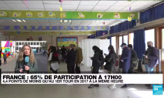 Présidentielle 2022 : 65 % de participation à 17h, en baisse de 4,4% par rapport à 2017