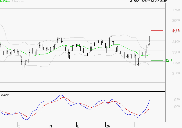 KLEPIERRE : Les signaux haussiers sont intacts