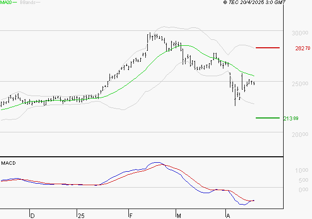 ESSILORLUXOTTICA : Retour possible sur les supports