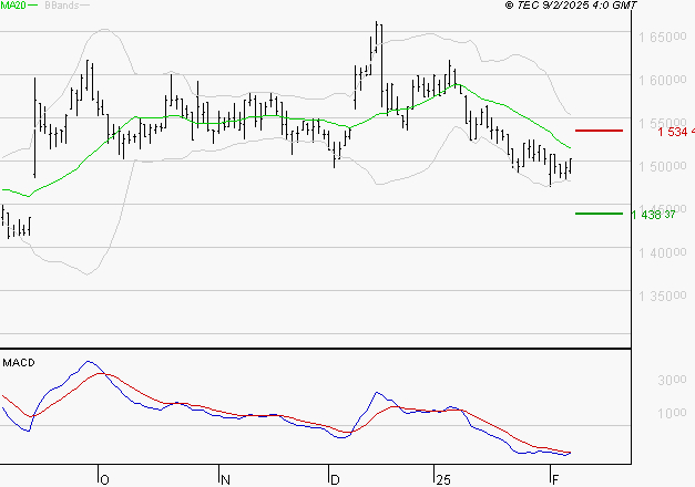 COMPAGNIE DE L'ODET : La tendance baissière peut reprendre