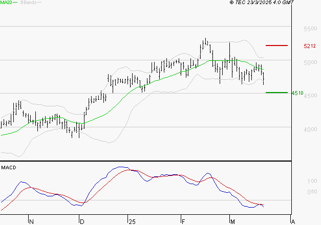 RENAULT SA : La tendance baissière peut reprendre
