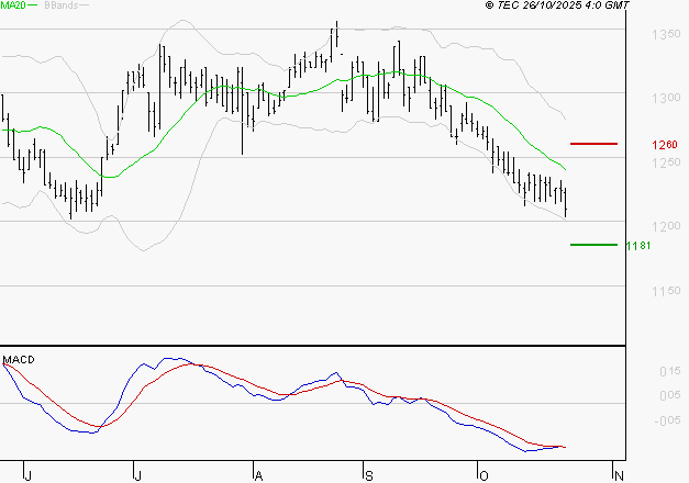 M6 : Sous les résistances, une consolidation est probable