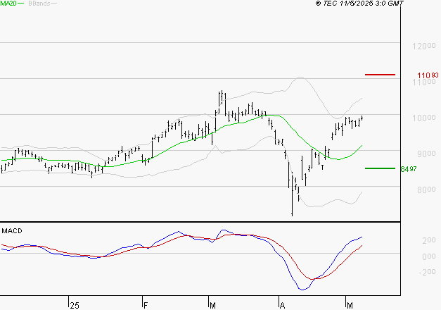COMPAGNIE DE SAINT GOBAIN SA : Les signaux haussiers sont intacts