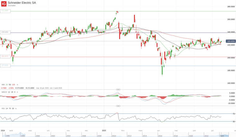 Les fondamentaux financiers et stratégiques de Schneider Electric témoignent de la solidité de son modèle économique et de sa capacité à générer de la valeur dans un environnement économique complexe.