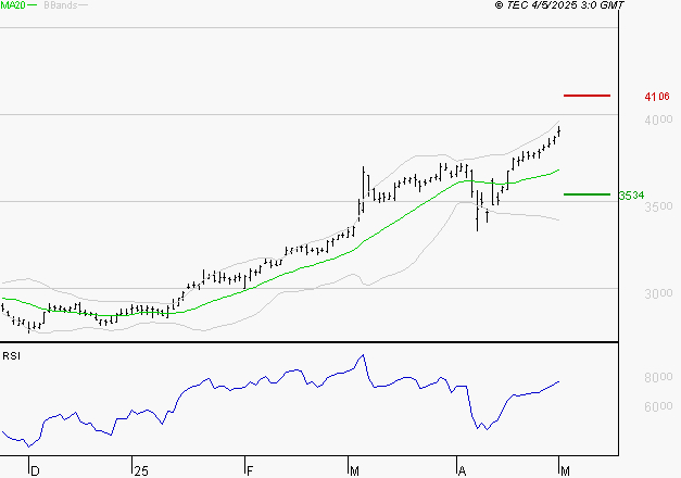 BOUYGUES : Risque de correction sous les résistances