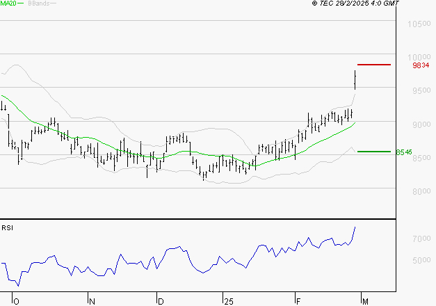 EIFFAGE : Les résistances sont proches