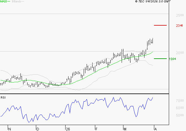 VALLOUREC : Les résistances sont proches