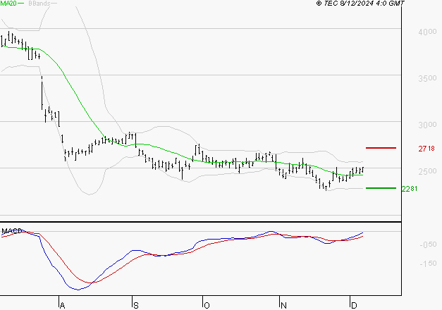 STMICROELECTRONICS : Peu de risque à moyen terme