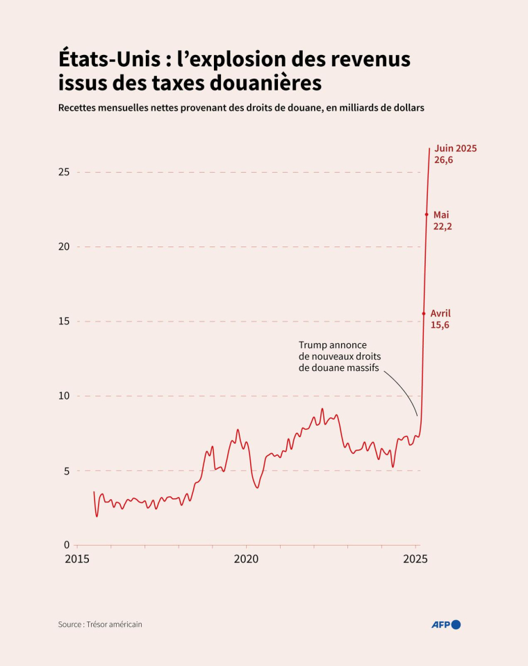 Revenus mensuels américains issus des taxes douanières depuis juillet 2015, d'après le Trésor américain ( AFP / Olivia BUGAULT )