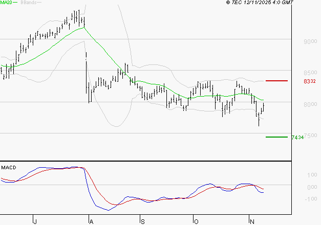 WENDEL : La tendance baissière peut reprendre