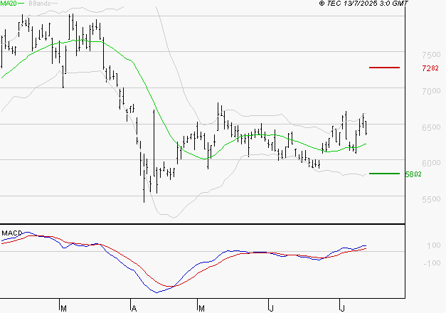 ARKEMA : Les signaux haussiers sont intacts