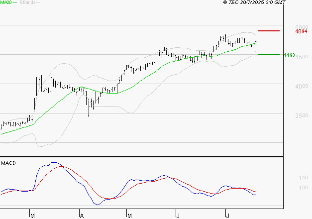 SPIE SA : La situation technique est plutôt incertaine