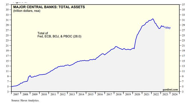 Source : yardeni.com