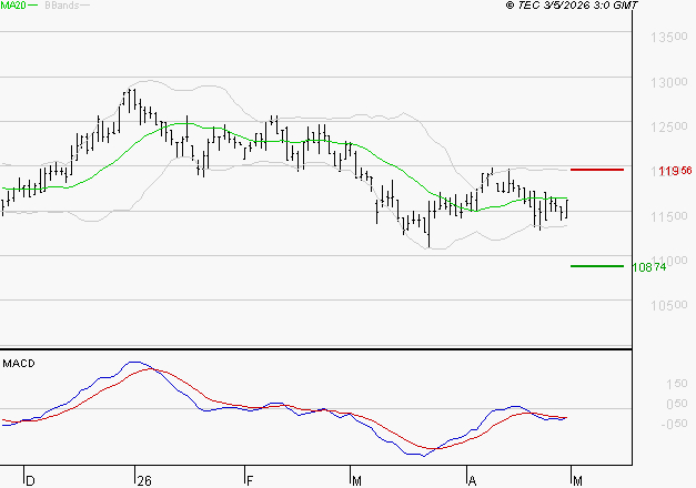 STEF : Sous les résistances, une consolidation est probable