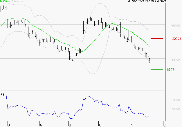 VUSIONGROUP : Baissier mais survendu