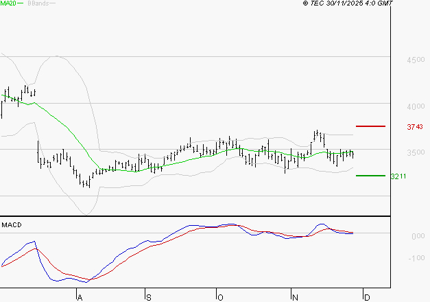 RENAULT SA : Sous les résistances, une consolidation est probable