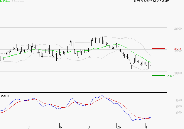 RENAULT SA : Retour possible sur les supports