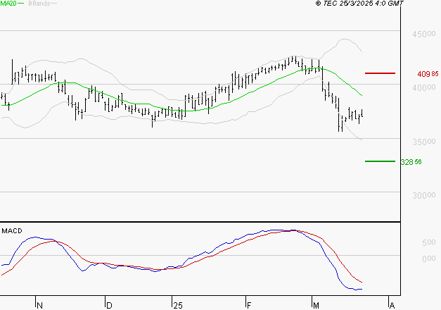 ID LOGISTICS GROUP : Sous les résistances, une consolidation est probable